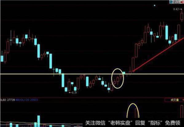 价格连续回调之后，相对低位出现温和放量的红三兵组合。