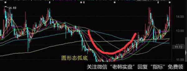 圆弧底形态揭示如何买在起涨前