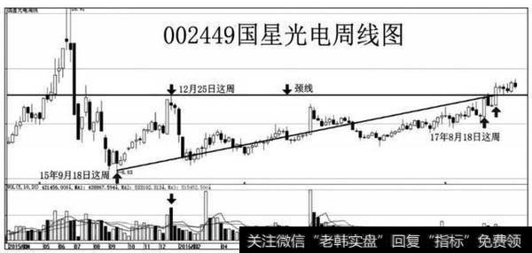 国星光电周线图