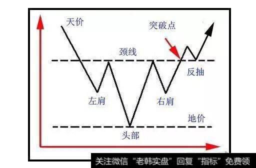 一文读懂最实用的头肩底技巧，一旦掌握，轻松玩转股市！