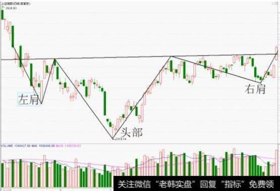 一文读懂最实用的头肩底技巧，一旦掌握，轻松玩转股市！