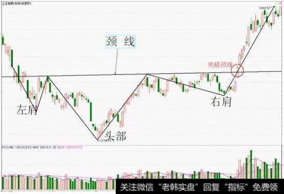 一文读懂最实用的头肩底技巧，一旦掌握，轻松玩转股市！