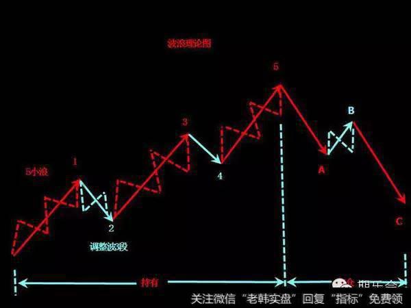 <a href='//m.sasasearch.com/bolanglilun/'>波浪理论</a>买卖口诀！-史上最经典