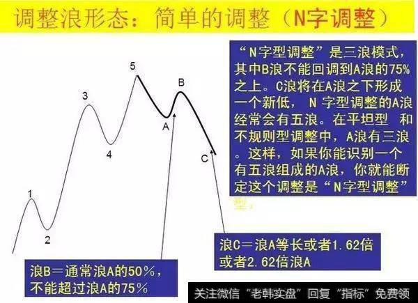 波浪理论法你掌握多少