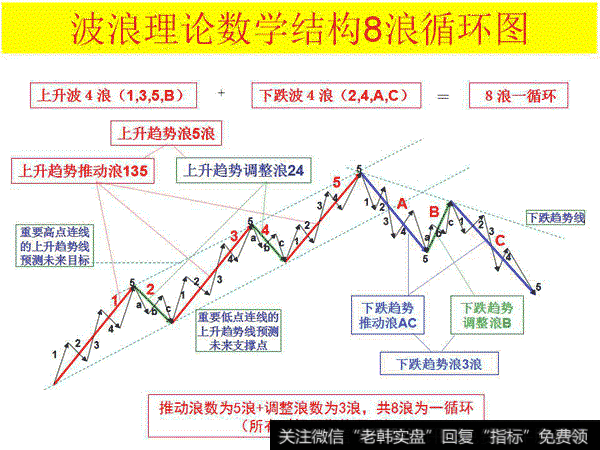 <a href='//m.sasasearch.com/cgjq/290242.html'>炒股</a>票必须学习的波浪理论循环结构