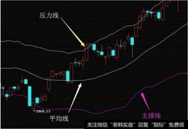 BOLL指标能精准确认买卖点，学会股市就是你的提款机