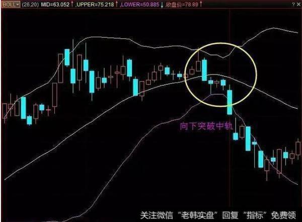 BOLL指标能精准确认买卖点，学会股市就是你的提款机