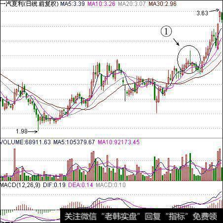 经典<a href='//m.sasasearch.com/kxianrumen/270233.html'>k线组合图</a>解——仙人指路
