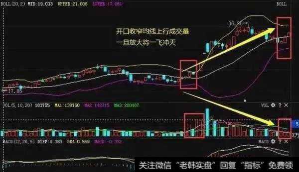 干货：经典BOLL指标选股战法，教你炒股做到“顺势而为”