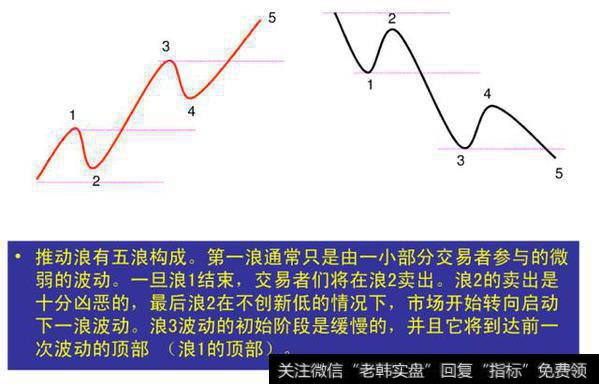 期货技术分析之——经典波浪理论图解（一）