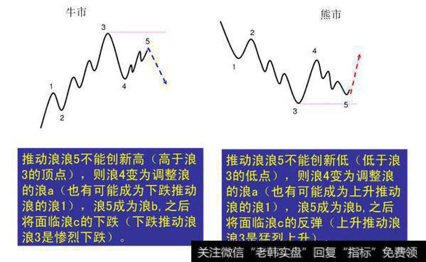 期货技术分析之——经典波浪理论图解（一）