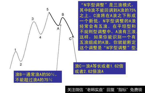 期货技术分析之——经典波浪理论图解（一）