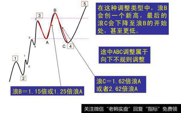 期货技术分析之——经典波浪理论图解（一）