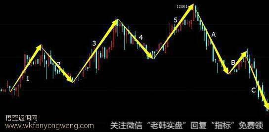 悟空返佣网:什么是波浪理论?波浪理论的实战运用技巧