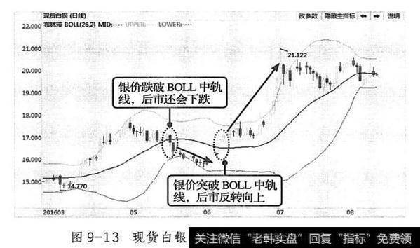 BOLL指标的中轨买卖标志