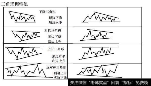 <a href='//m.sasasearch.com/bolanglilun/'>波浪理论</a>基本形态---三角形的实战运用