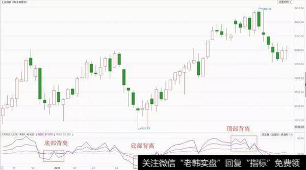 2017年上证指数周线RSI指标
