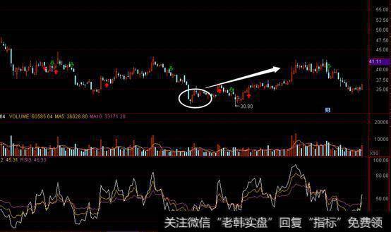 老股民讲述经典抄底RSI指标,写给亏钱的散户,大有裨益!