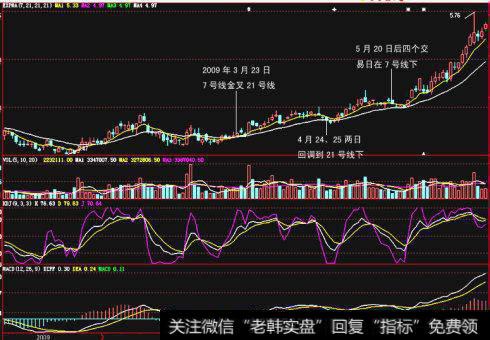 EXPMA的短线使用技巧，控制<a href='//m.sasasearch.com/cgjq/290242.html'>炒股</a>风险，把握准确买卖点！