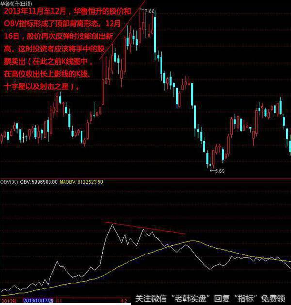 资深操盘手首次分享“OBV指标的几种形态”帮你找准股市主力方向