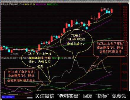 股票中的CR指标