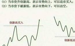 江恩第九条买卖规则分析：当出现高低或新高时买入