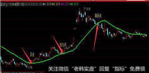 120分钟30<a href='//m.sasasearch.com/cgjq/281390.html'>均线战法</a> 一目了然最佳卖点