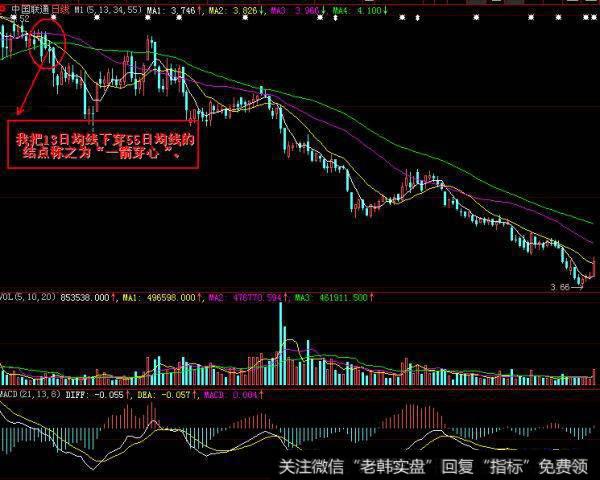 十三日均线战法——逃顶“一箭穿心”
