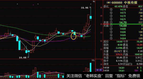 20-60均线战法！捕捉主升浪起爆点