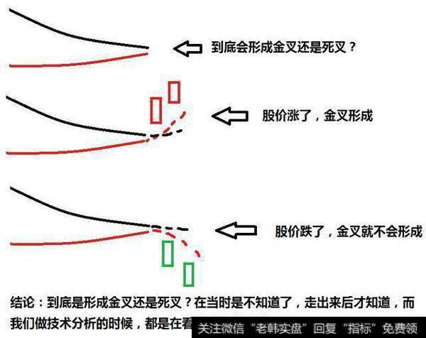 均线本身就带有滞后性