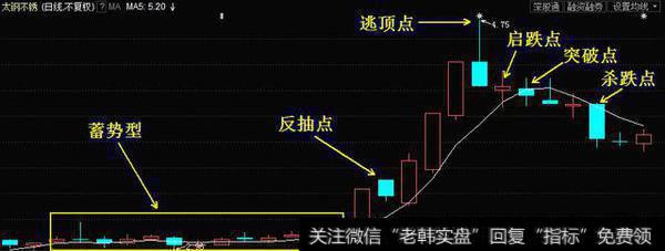 5日<a href='//m.sasasearch.com/cgjq/281390.html'>均线战法</a>五大卖点