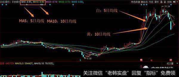 <a href='//m.sasasearch.com/cgjq/281390.html'>5日均线</a>和10日均线的应用