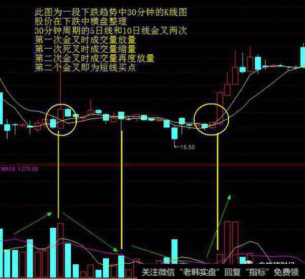 下跌趋势中30分钟的K线图