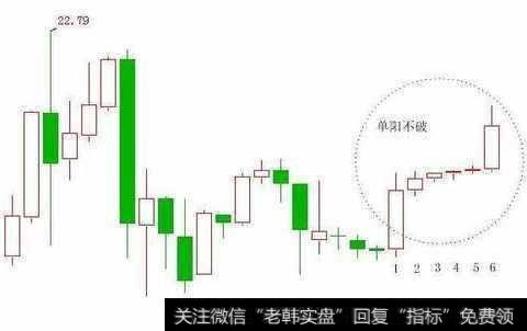 “单阳不破”选股法