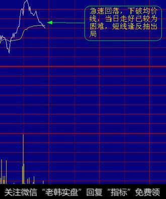 快速回撤，破均线