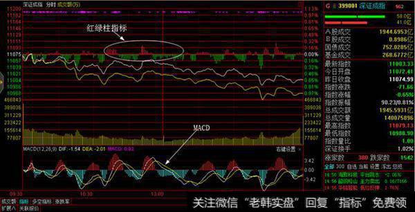 红绿柱指标