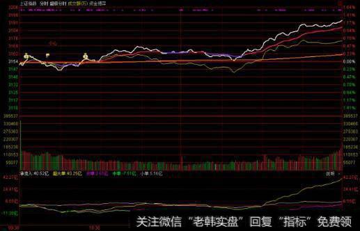 <a href='//m.sasasearch.com/yangdelong/290035.html'>上证指数</a>图