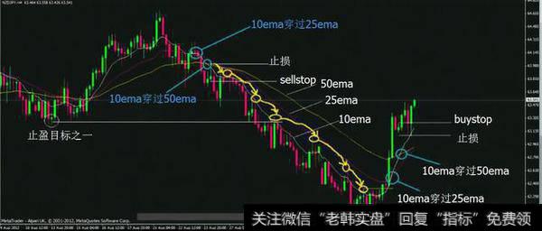 3均线外汇交易策略