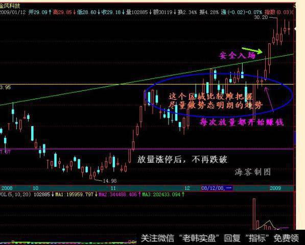 002202金风科技的K线图