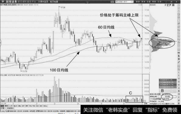 <a href='//m.sasasearch.com/longtougushizhan/18012.html'>航天电器</a>：筹码峰的支撑