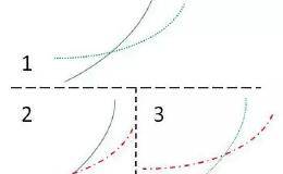 最强均线实用方法：均线金山谷