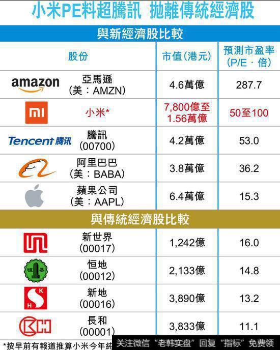 高估值更为明显