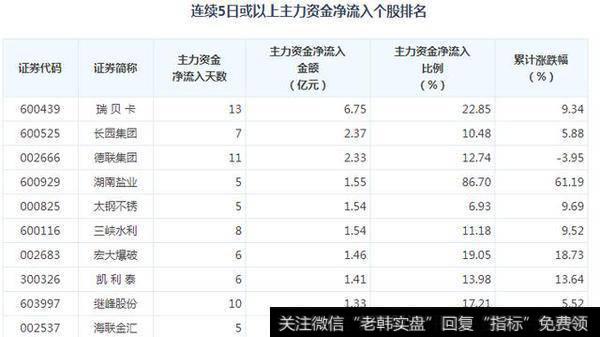 <a href='//m.sasasearch.com/ggnews/286797.html'>主力资金净流入</a>、<a href='//m.sasasearch.com/huanshoulv/'>换手率</a>、<a href='//m.sasasearch.com/shijinglv/'>华体会ap
</a>前10的40只个股，股民：收藏备用
