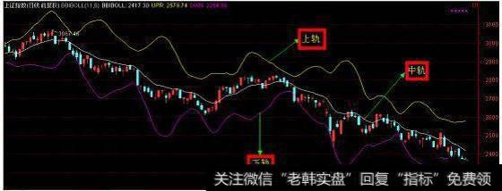 布林线（BOLL）入门详解