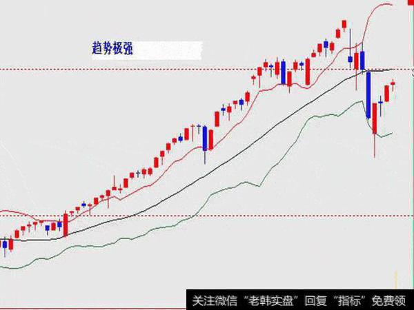 布林线（BOLL）入门详解