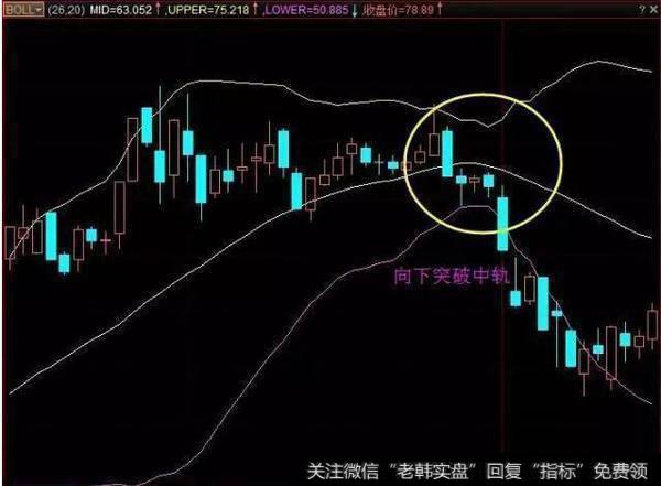 股市唯一不骗人的指标——“布林线”,看懂你就离高手不远了!
