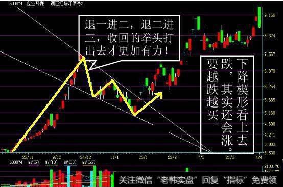 如何确认下降楔形?