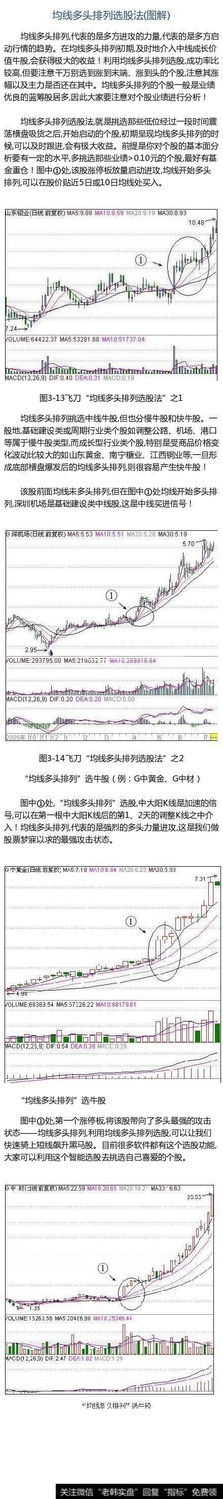 <a href='//m.sasasearch.com/gupiaorumen/286819.html'>均线多头</a>排列选股法