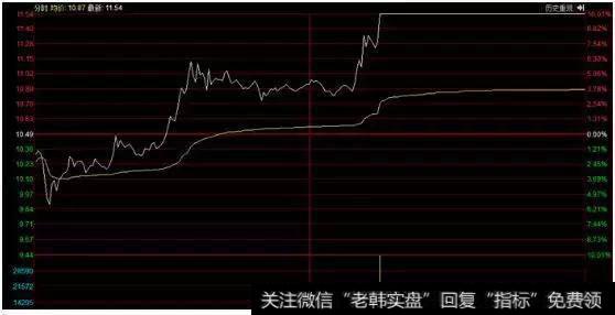 分时图