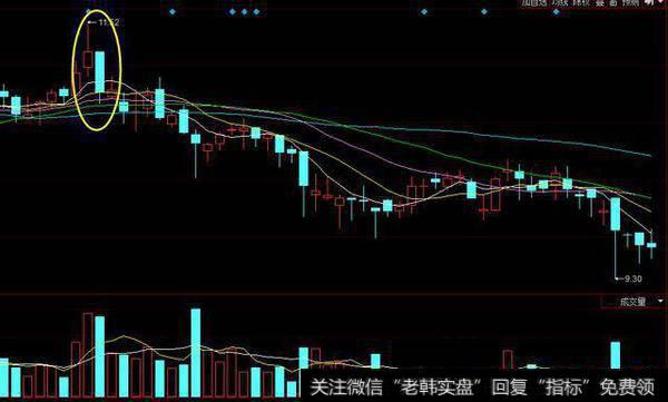 见顶<a href='//m.sasasearch.com/kxianrumen/289578.html'>k线</a>组合:倾盆大雨形态图解